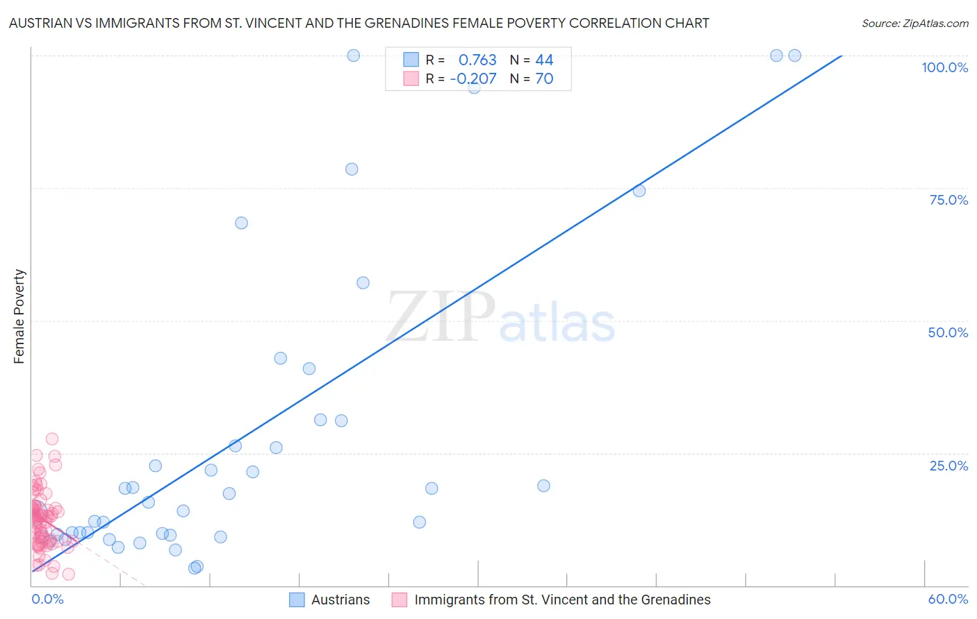 Austrian vs Immigrants from St. Vincent and the Grenadines Female Poverty