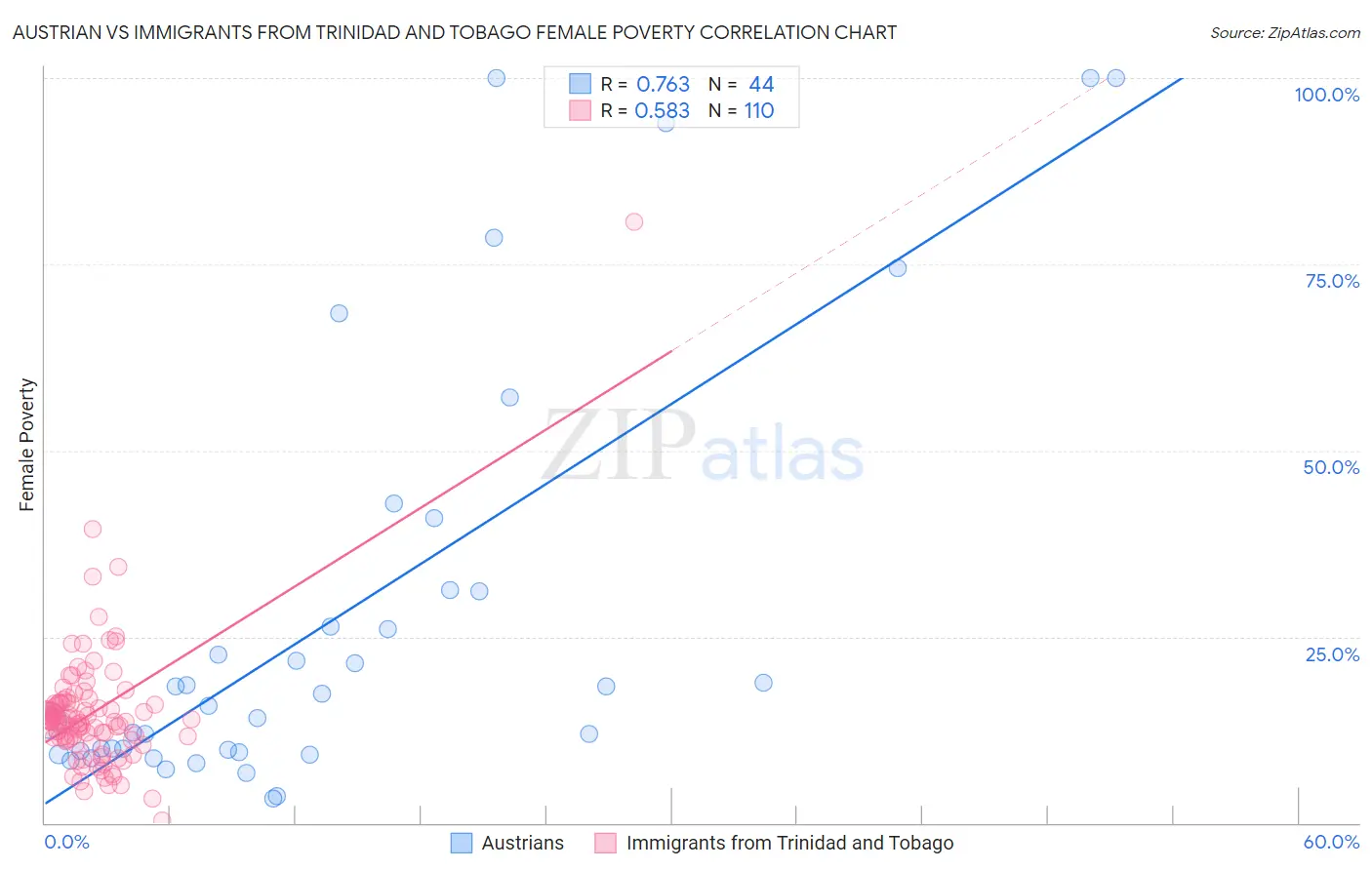 Austrian vs Immigrants from Trinidad and Tobago Female Poverty