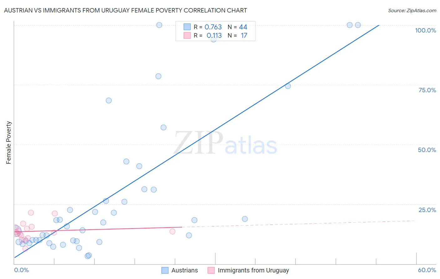 Austrian vs Immigrants from Uruguay Female Poverty