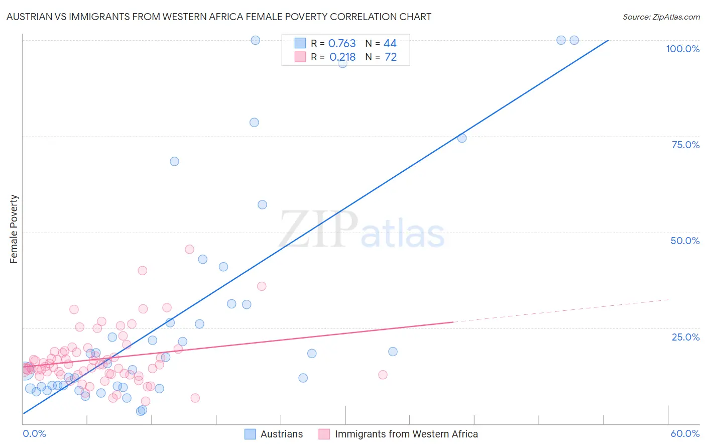 Austrian vs Immigrants from Western Africa Female Poverty