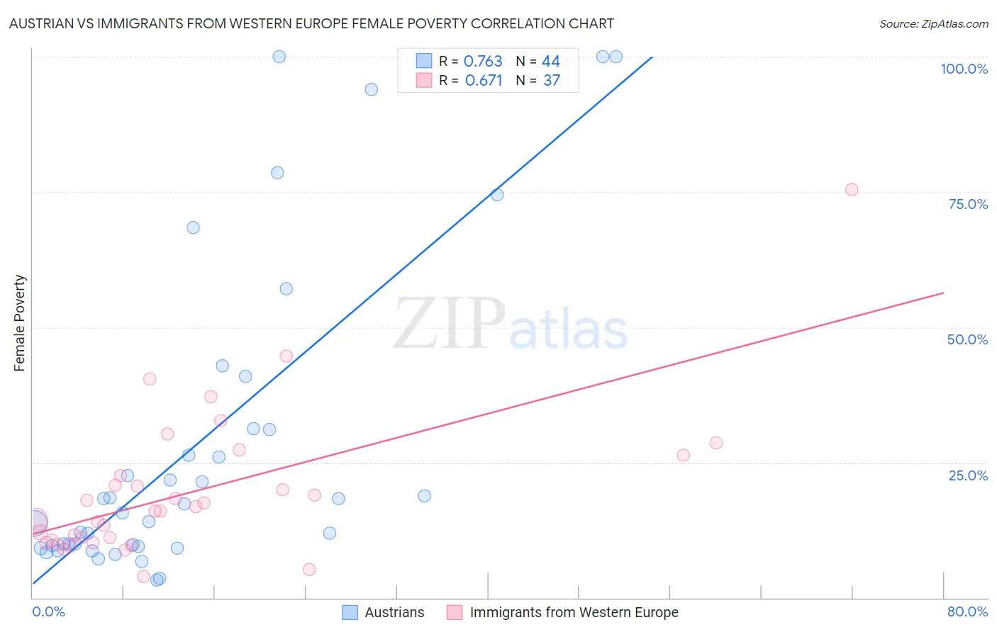 Austrian vs Immigrants from Western Europe Female Poverty