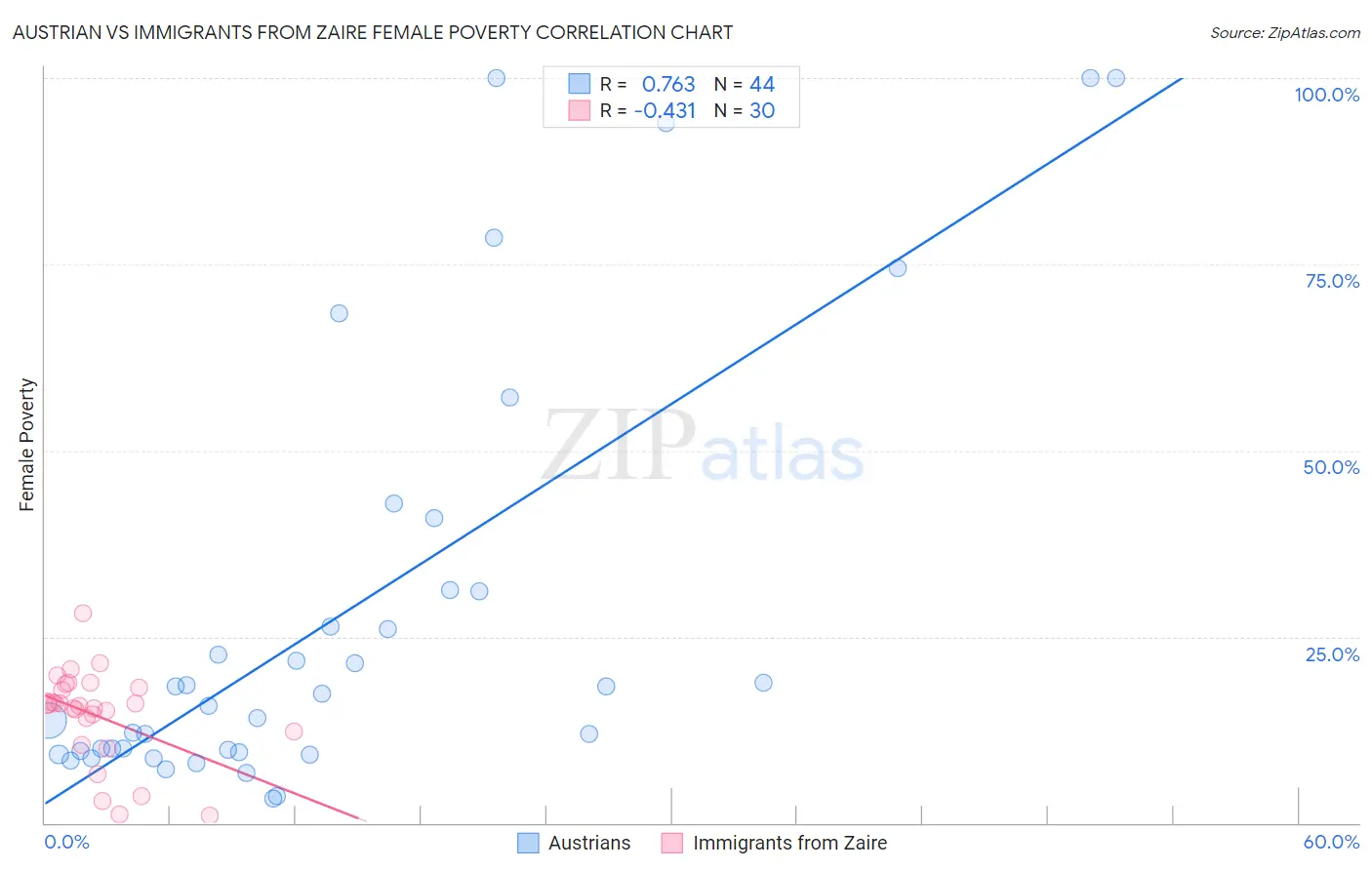 Austrian vs Immigrants from Zaire Female Poverty