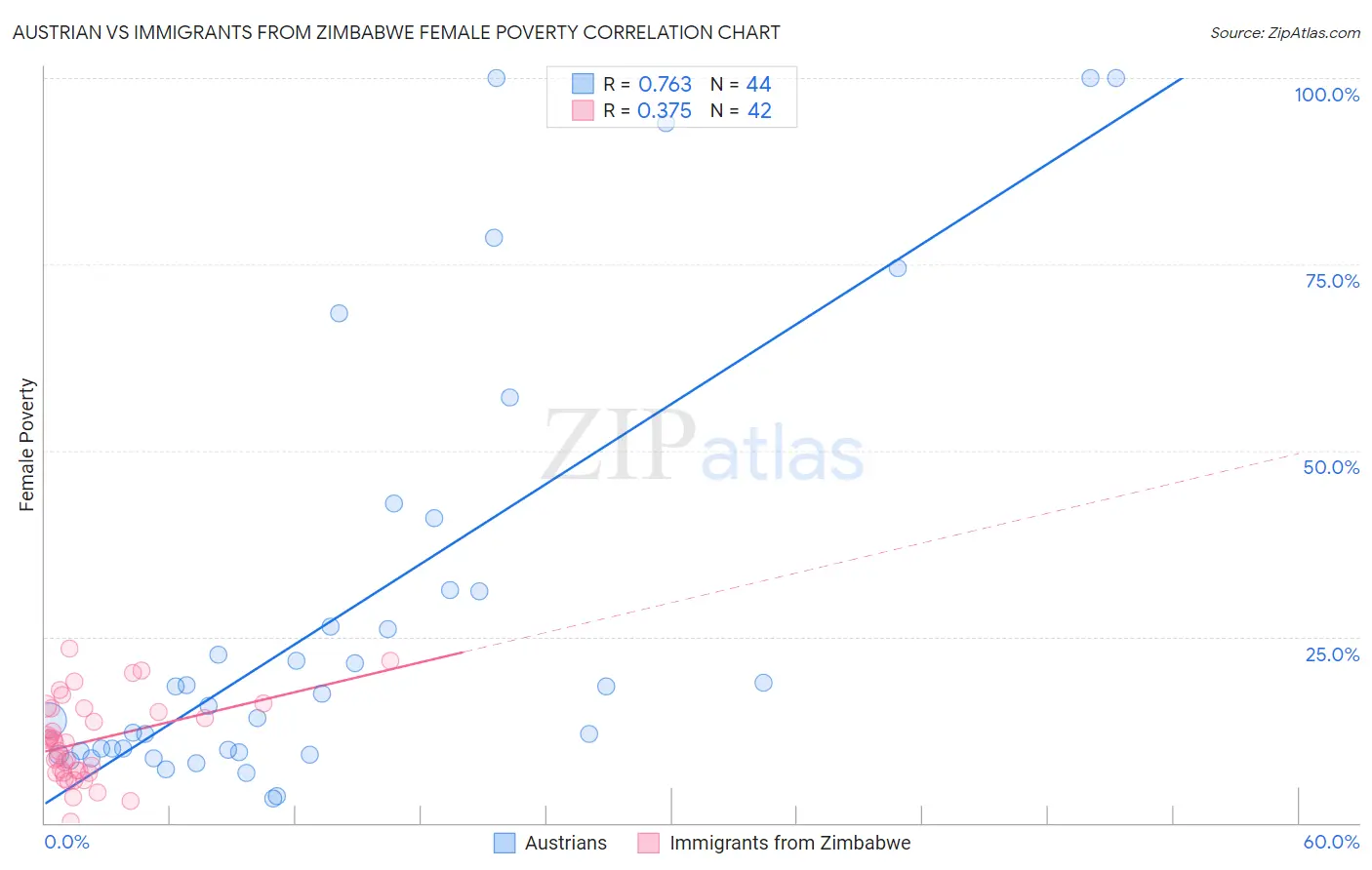 Austrian vs Immigrants from Zimbabwe Female Poverty