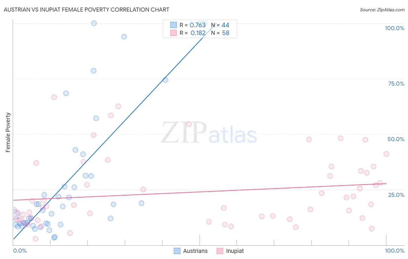 Austrian vs Inupiat Female Poverty