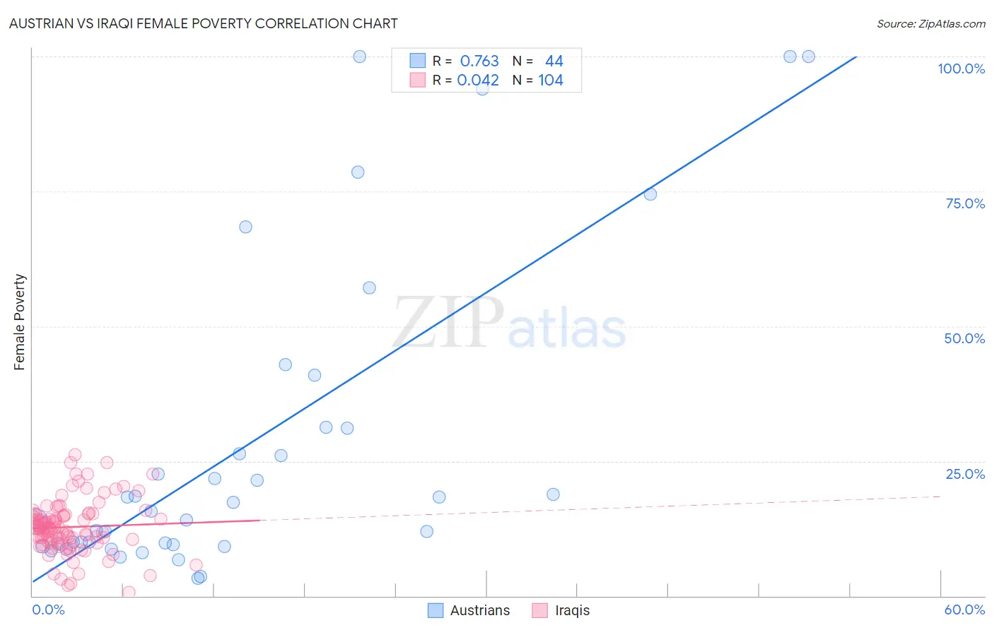 Austrian vs Iraqi Female Poverty