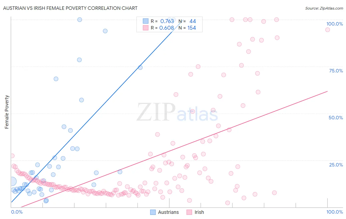 Austrian vs Irish Female Poverty