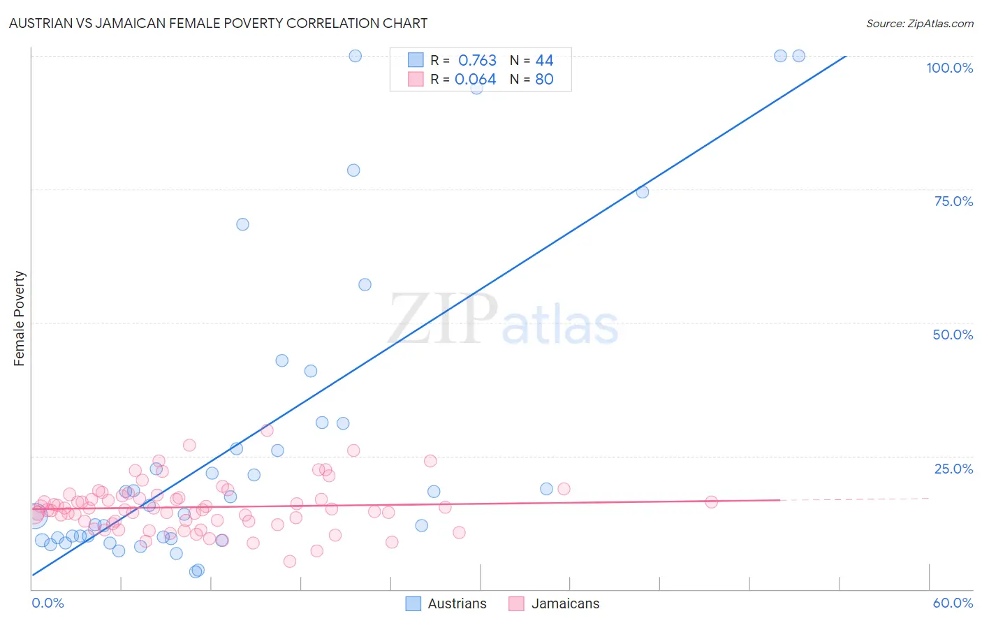 Austrian vs Jamaican Female Poverty