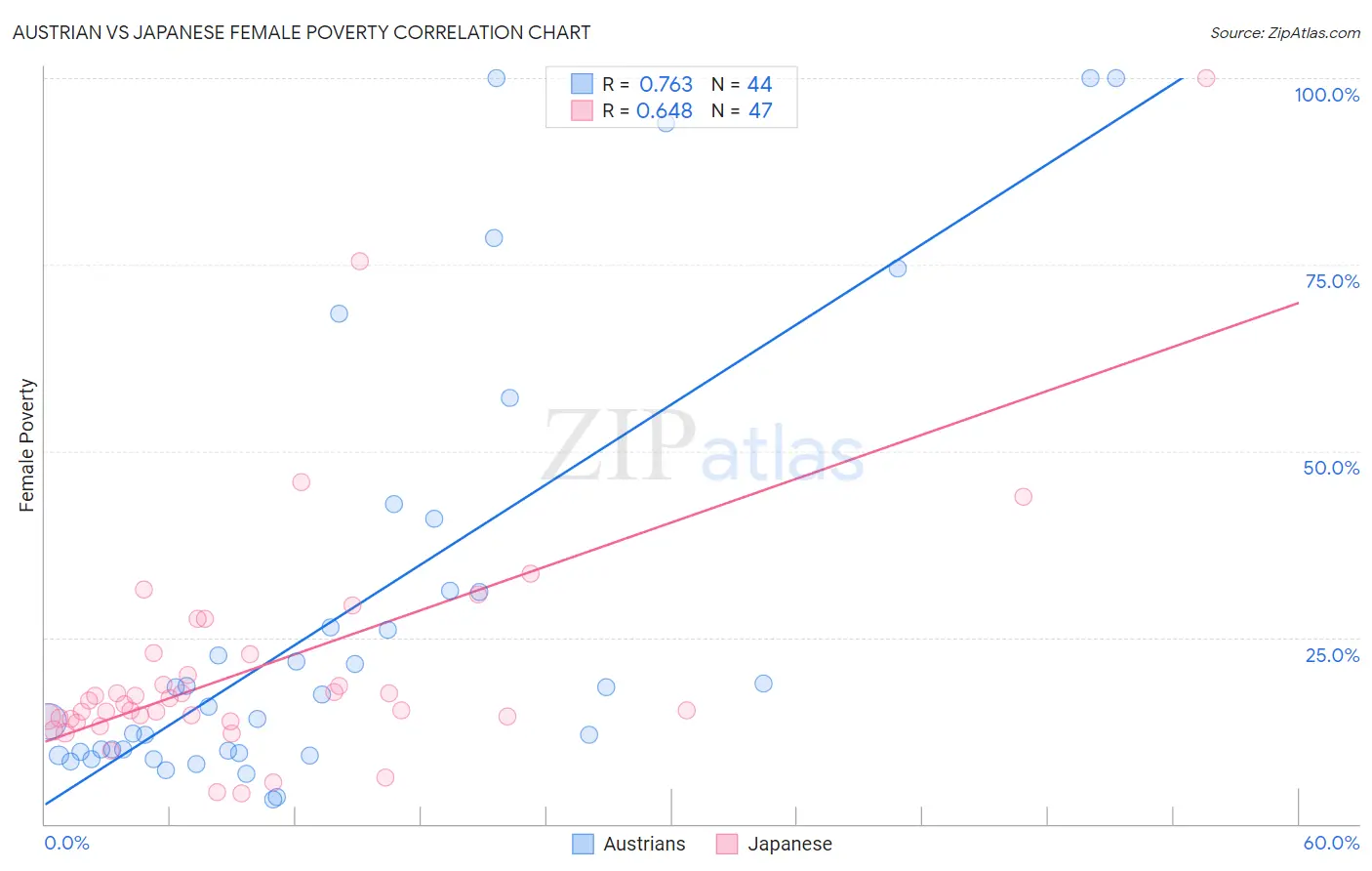 Austrian vs Japanese Female Poverty