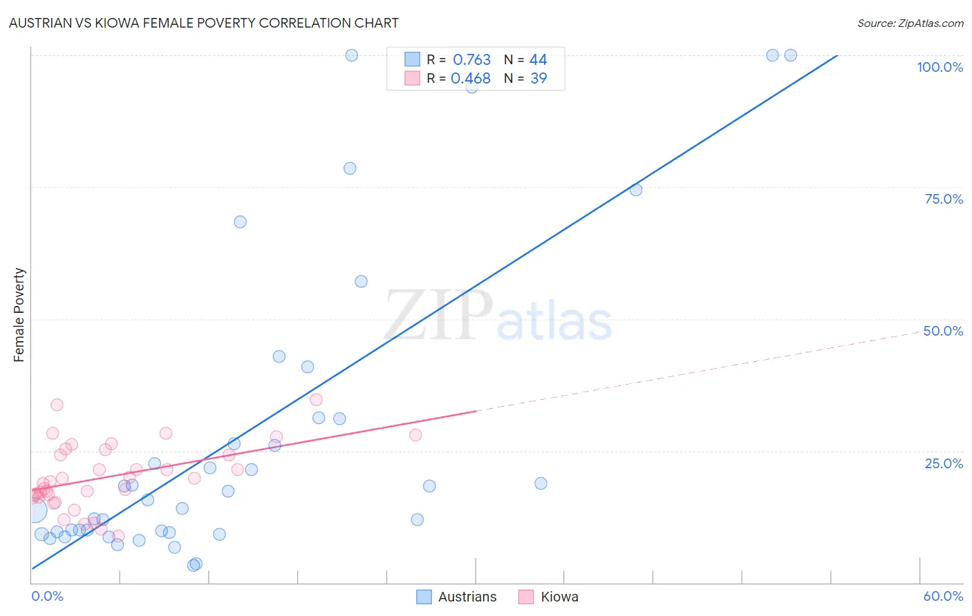 Austrian vs Kiowa Female Poverty