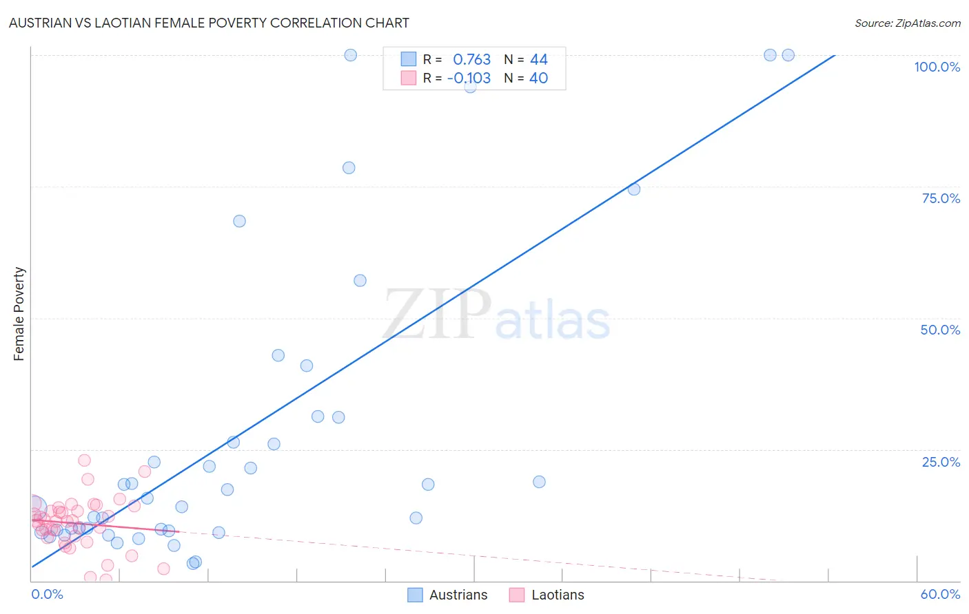 Austrian vs Laotian Female Poverty