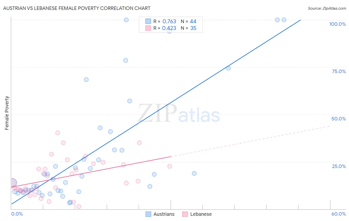 Austrian vs Lebanese Female Poverty