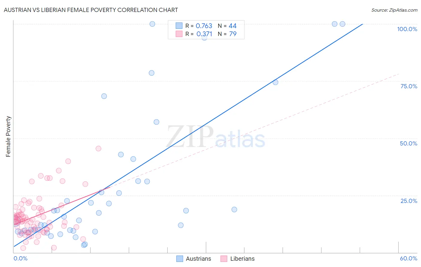 Austrian vs Liberian Female Poverty