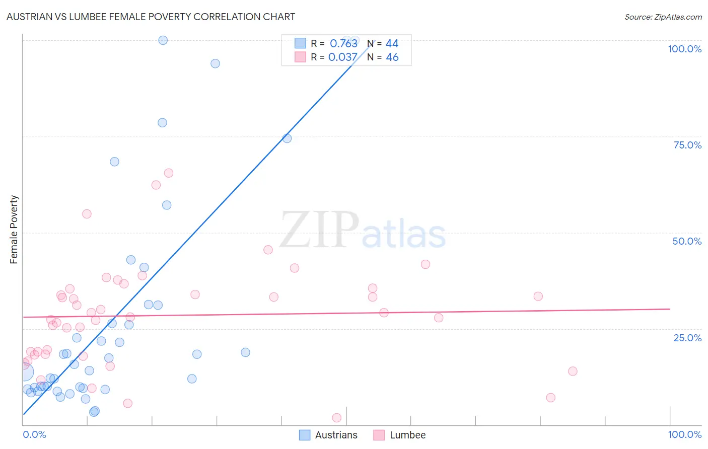 Austrian vs Lumbee Female Poverty