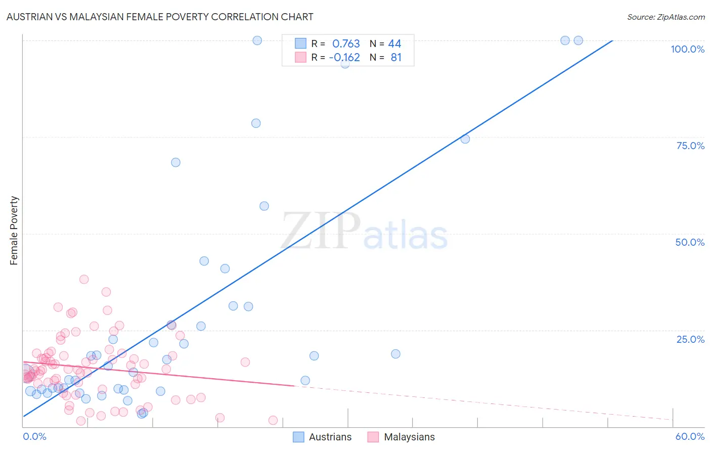 Austrian vs Malaysian Female Poverty