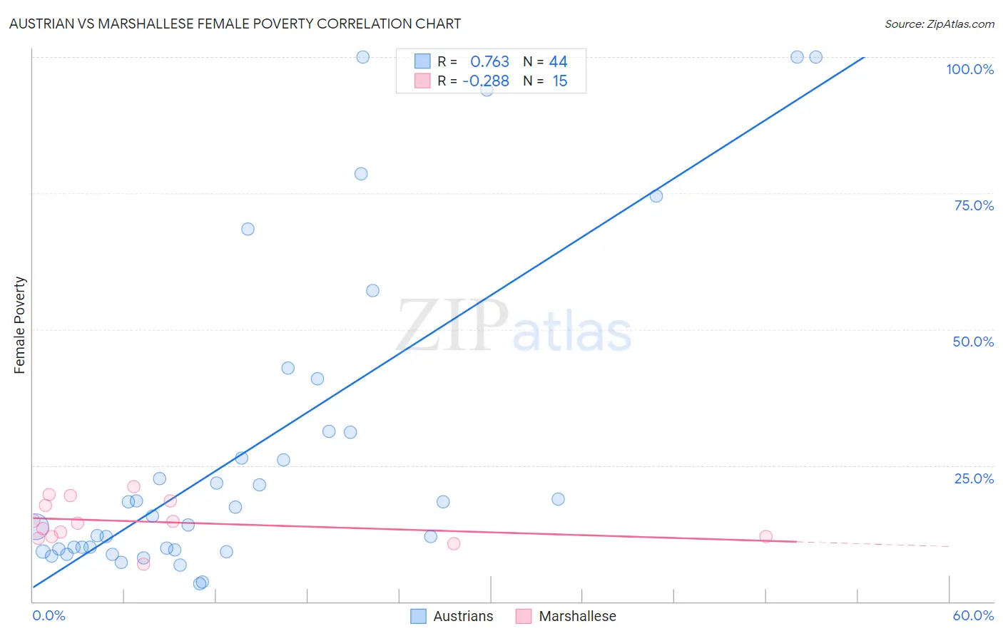 Austrian vs Marshallese Female Poverty