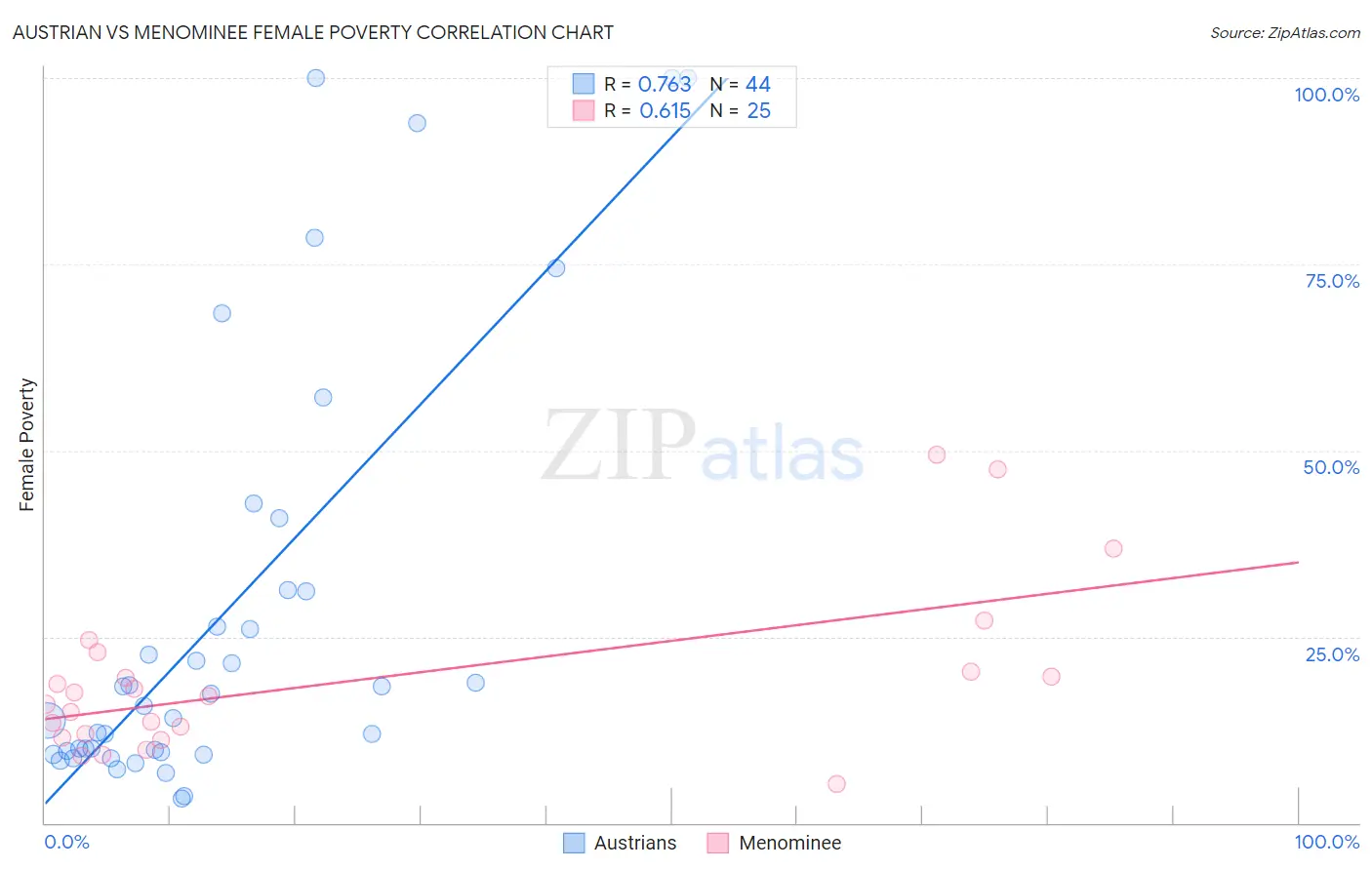 Austrian vs Menominee Female Poverty