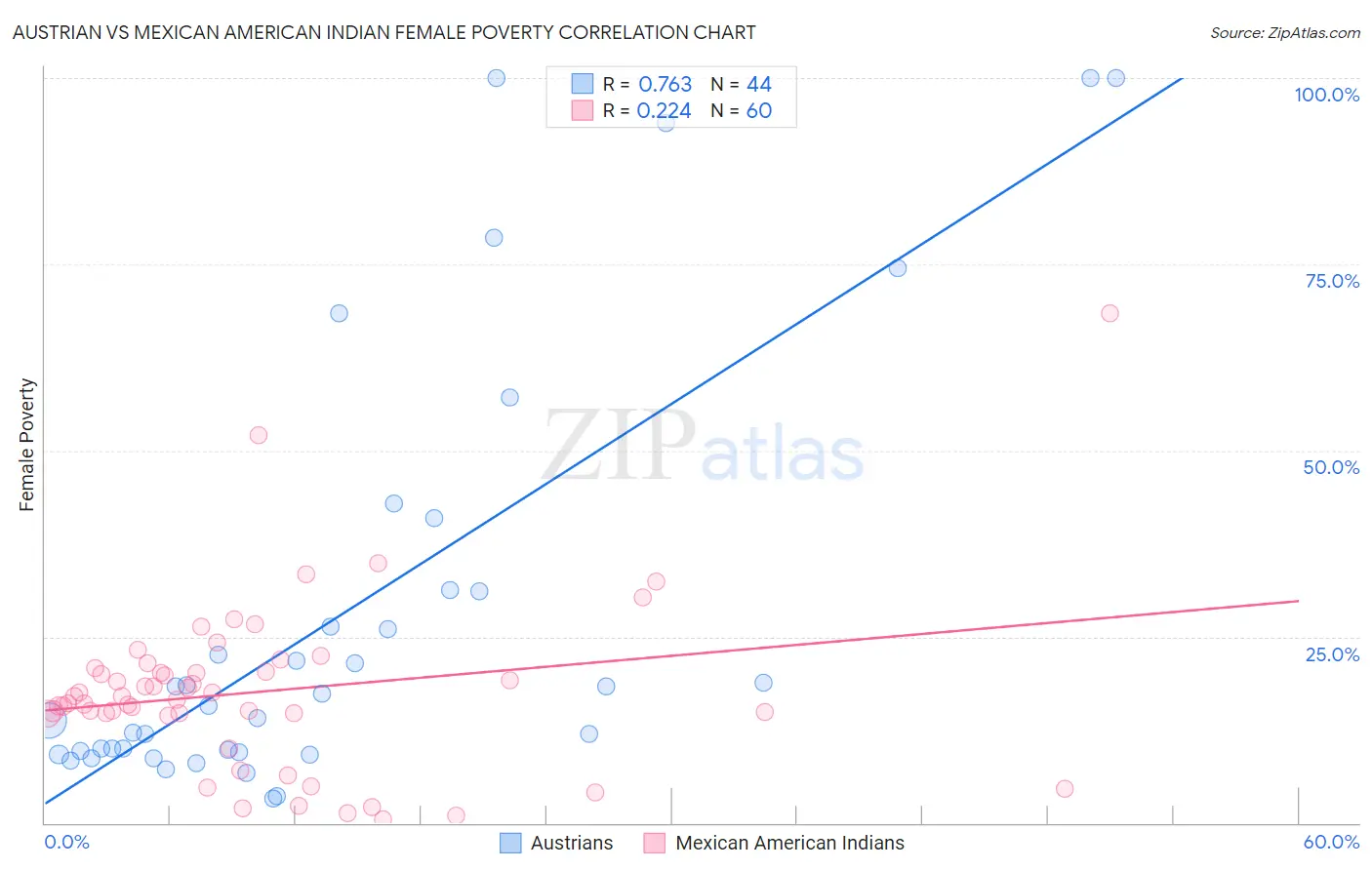 Austrian vs Mexican American Indian Female Poverty