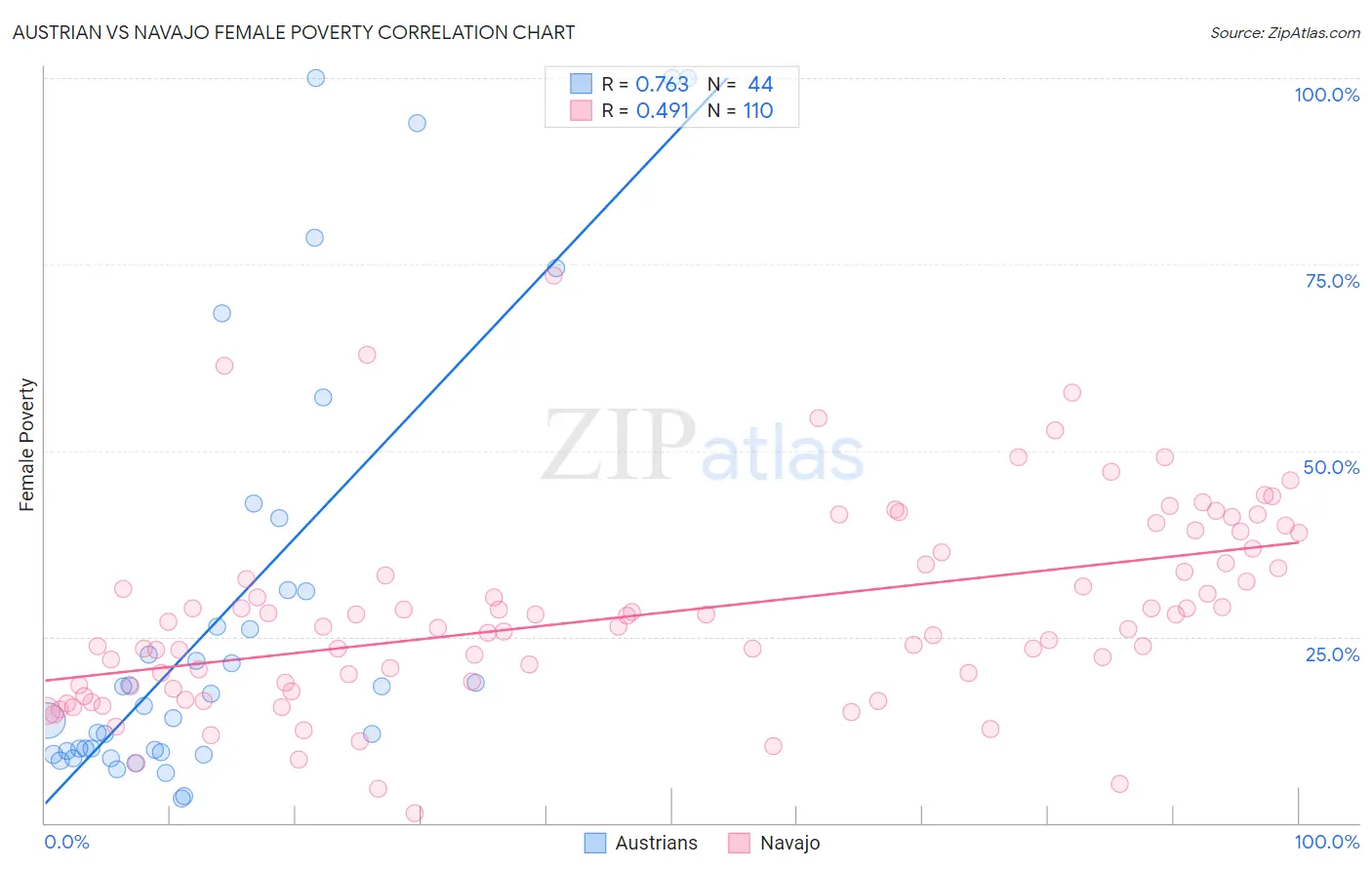 Austrian vs Navajo Female Poverty