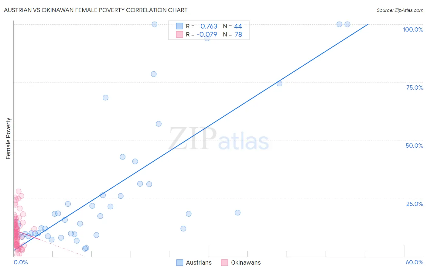 Austrian vs Okinawan Female Poverty