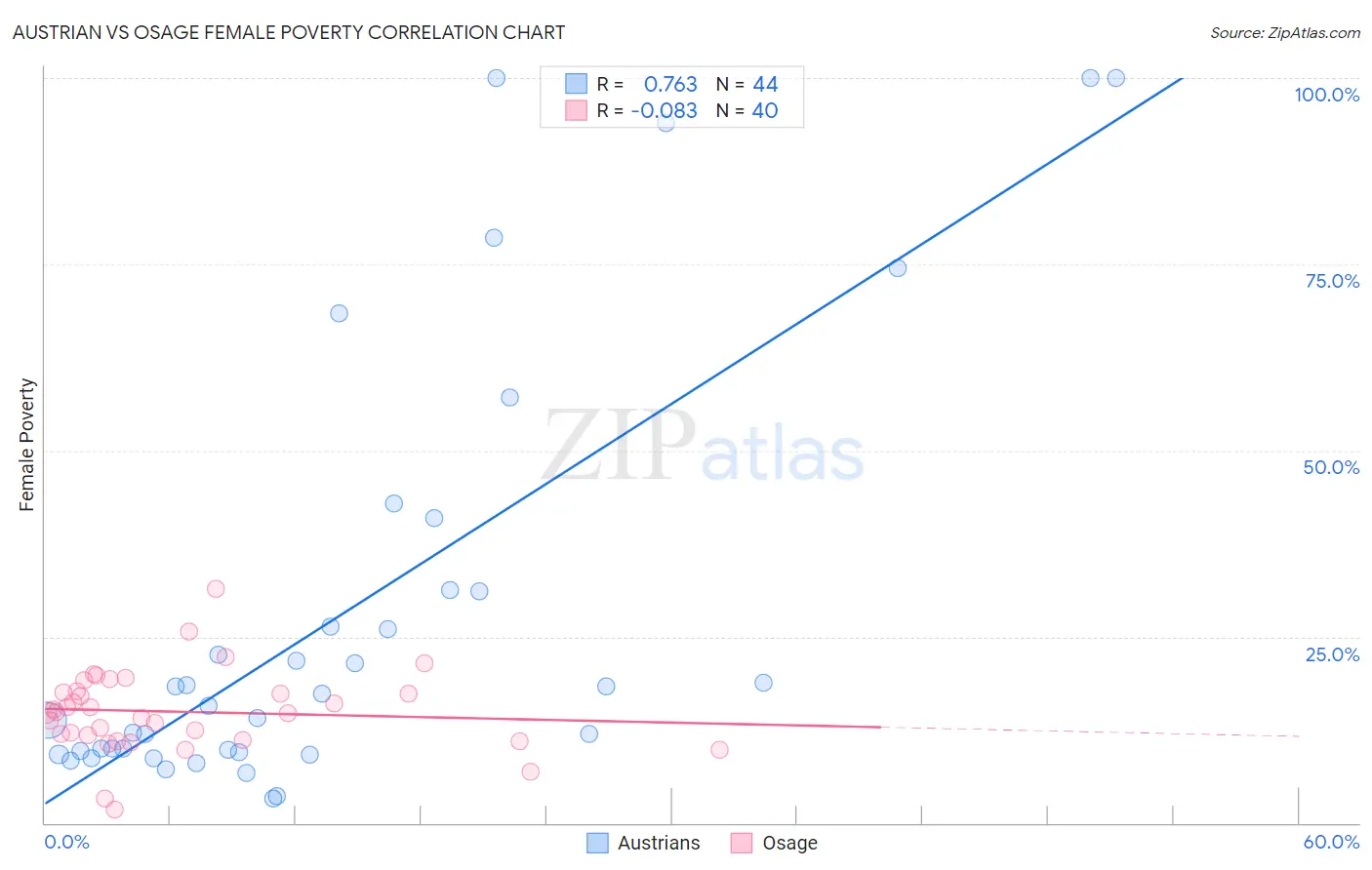Austrian vs Osage Female Poverty