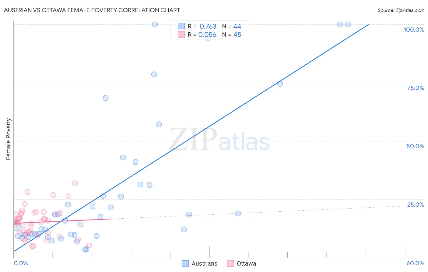 Austrian vs Ottawa Female Poverty