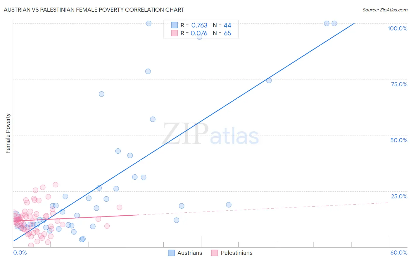 Austrian vs Palestinian Female Poverty