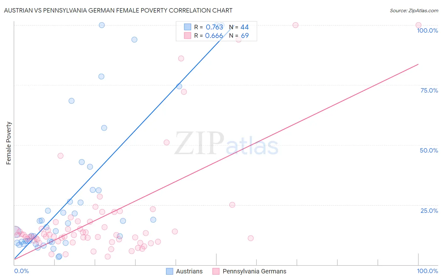 Austrian vs Pennsylvania German Female Poverty