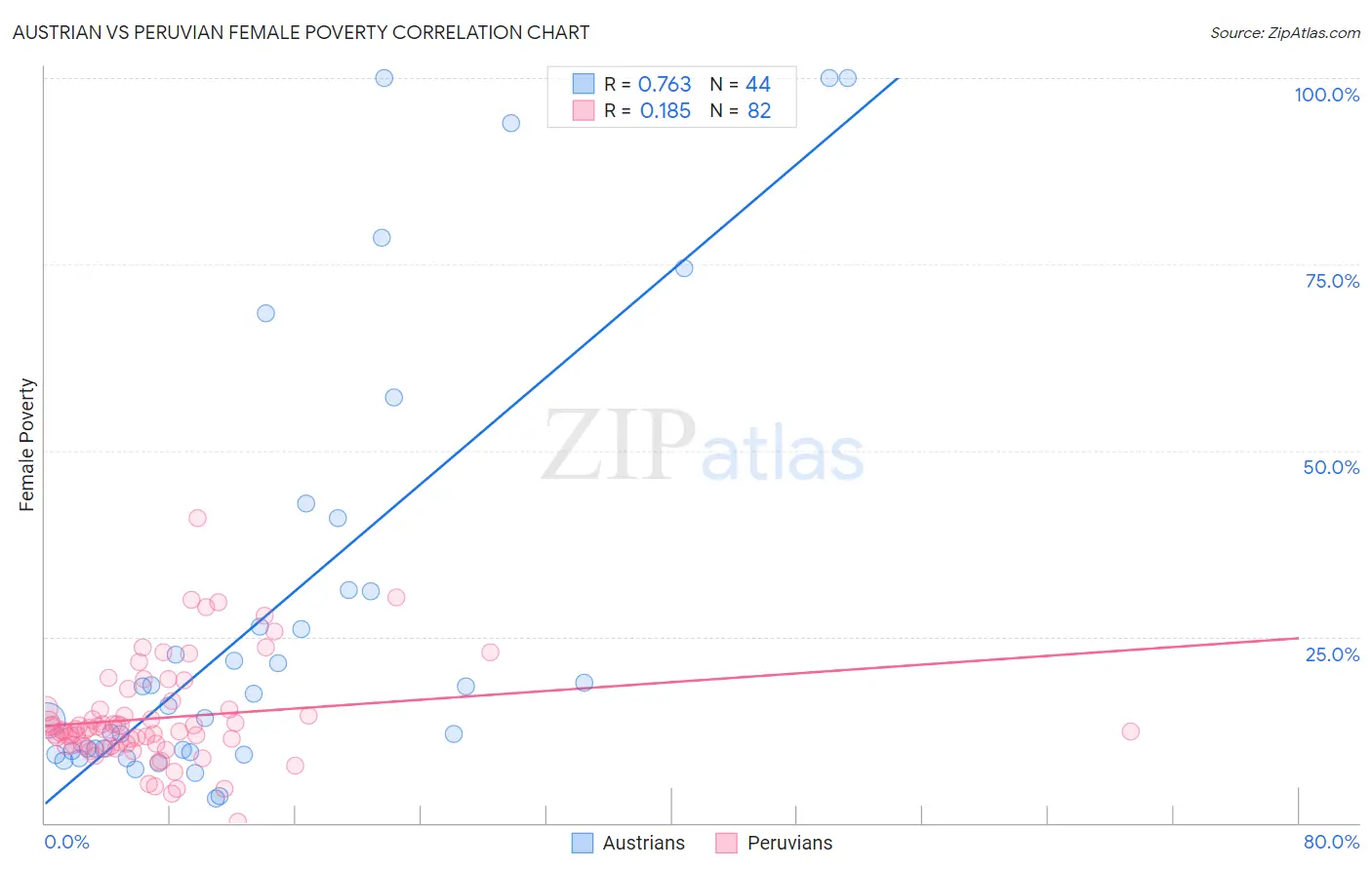 Austrian vs Peruvian Female Poverty