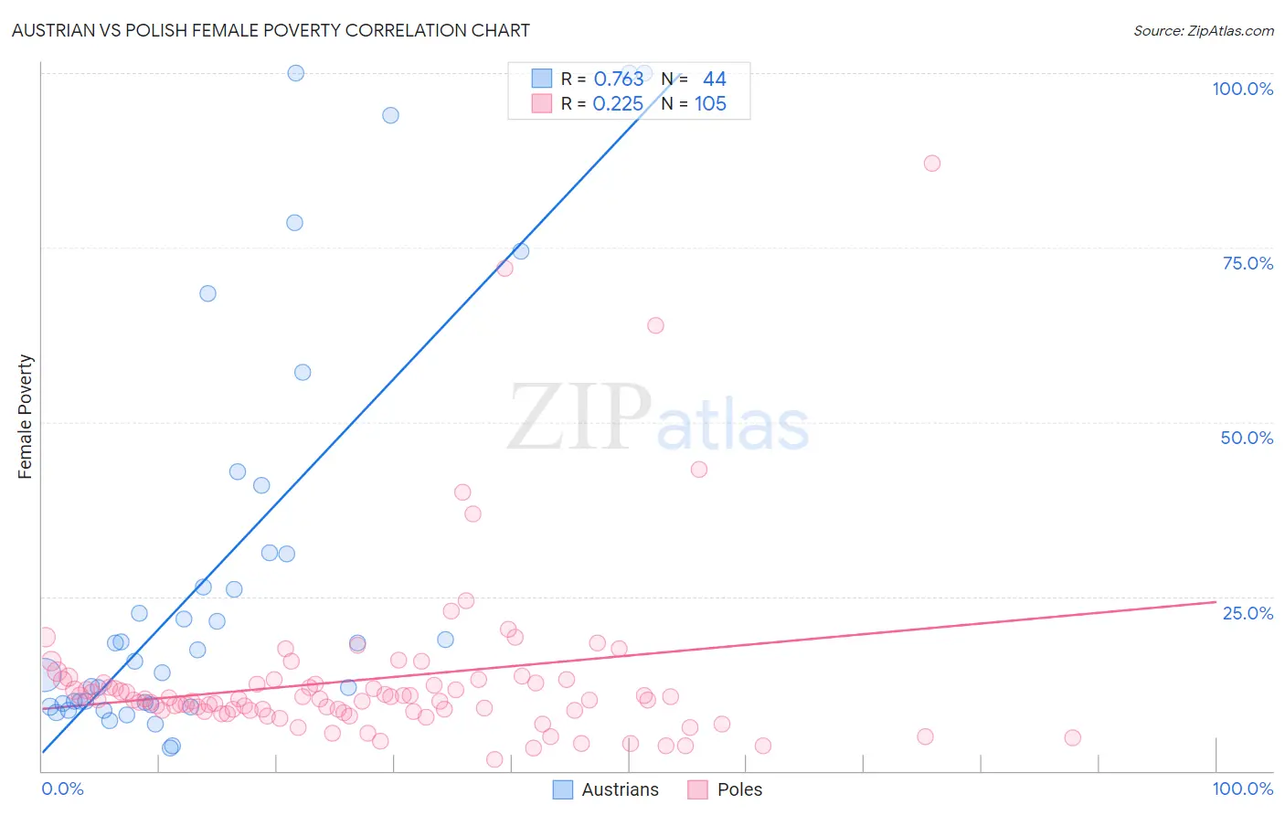 Austrian vs Polish Female Poverty