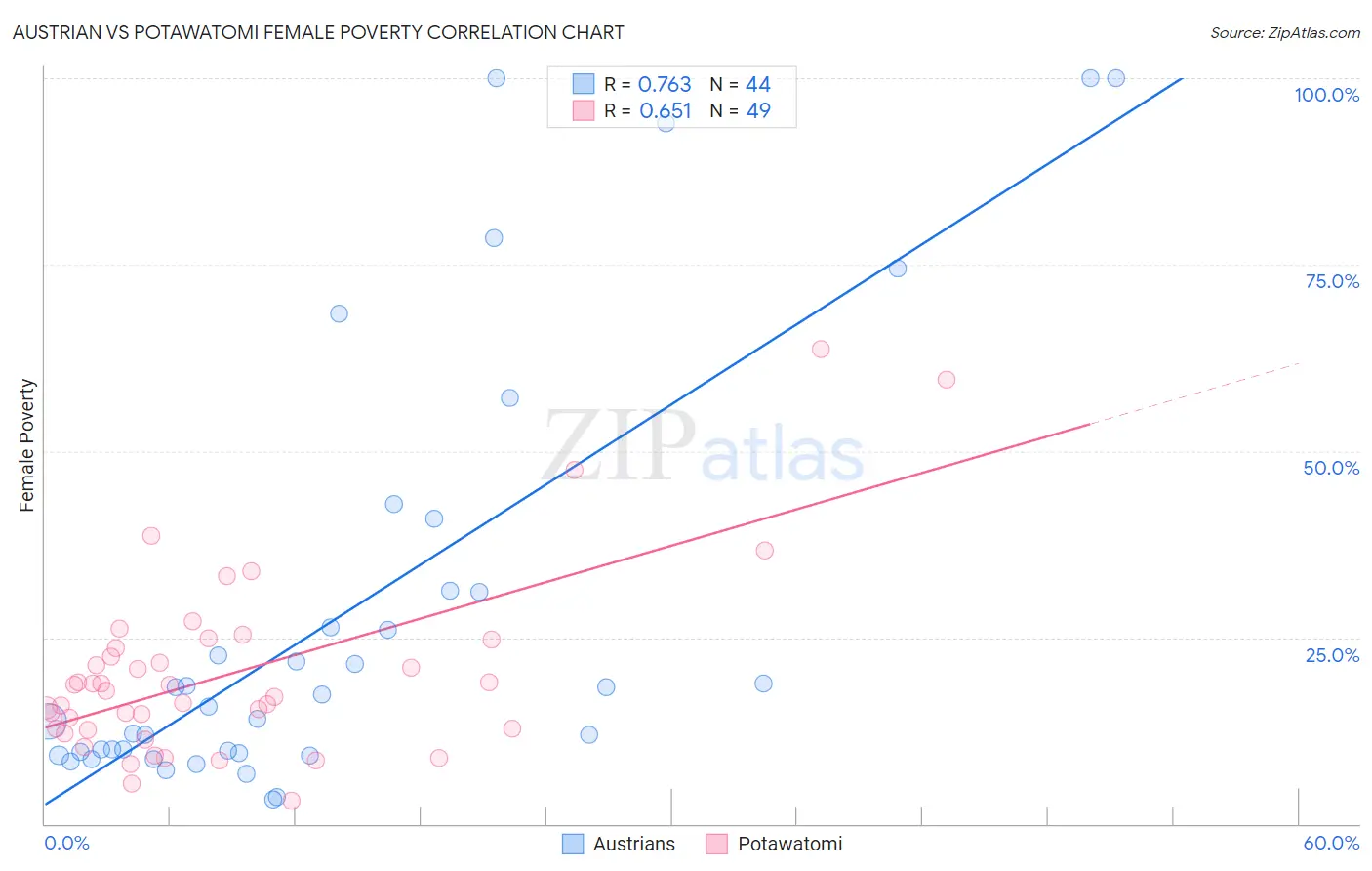 Austrian vs Potawatomi Female Poverty