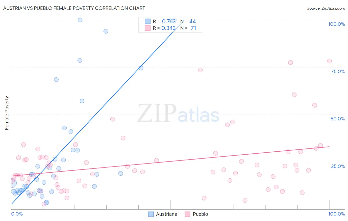 Austrian vs Pueblo Female Poverty