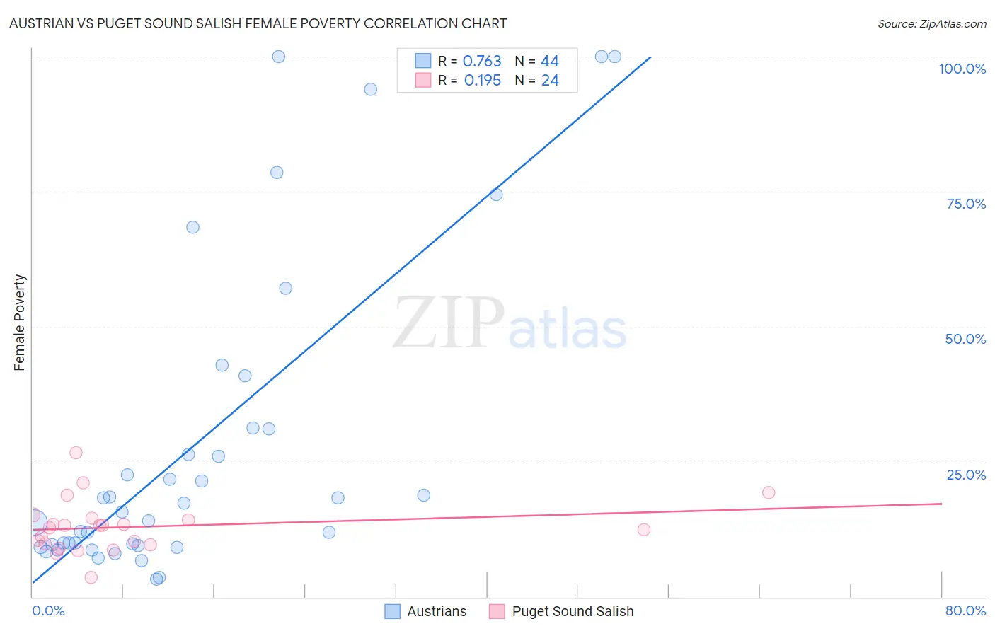 Austrian vs Puget Sound Salish Female Poverty