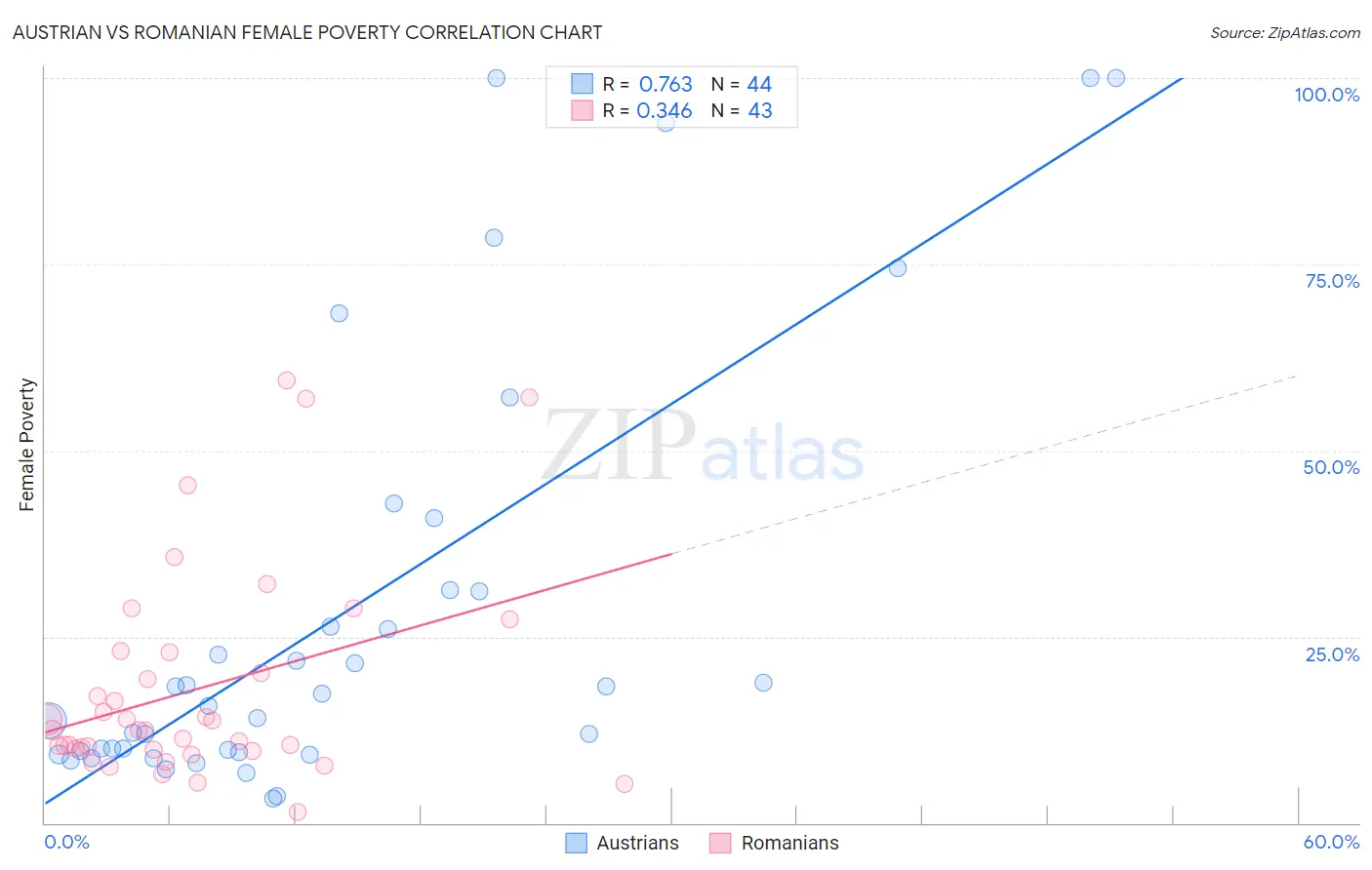 Austrian vs Romanian Female Poverty