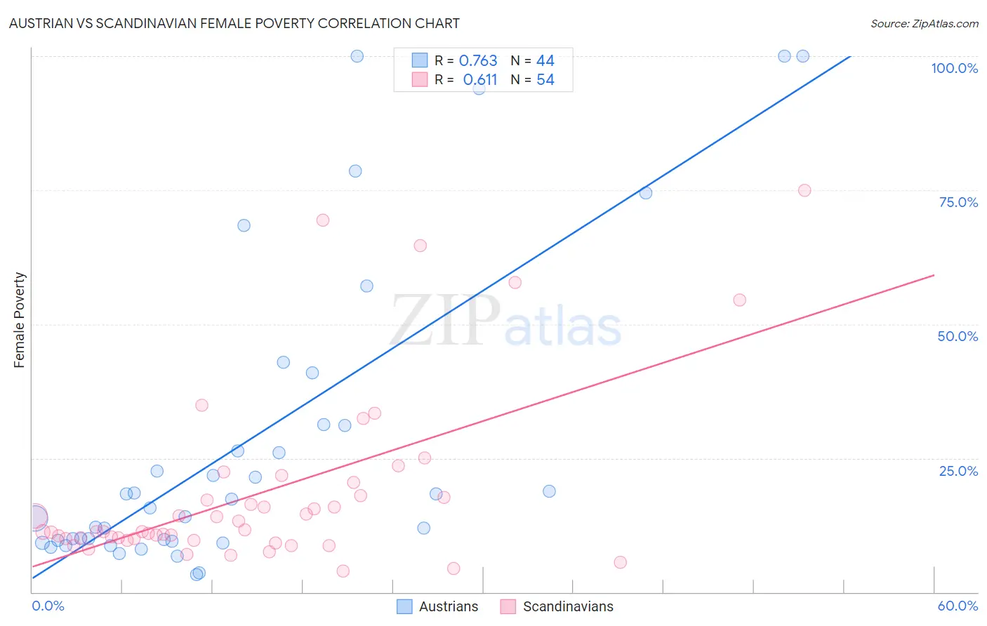 Austrian vs Scandinavian Female Poverty