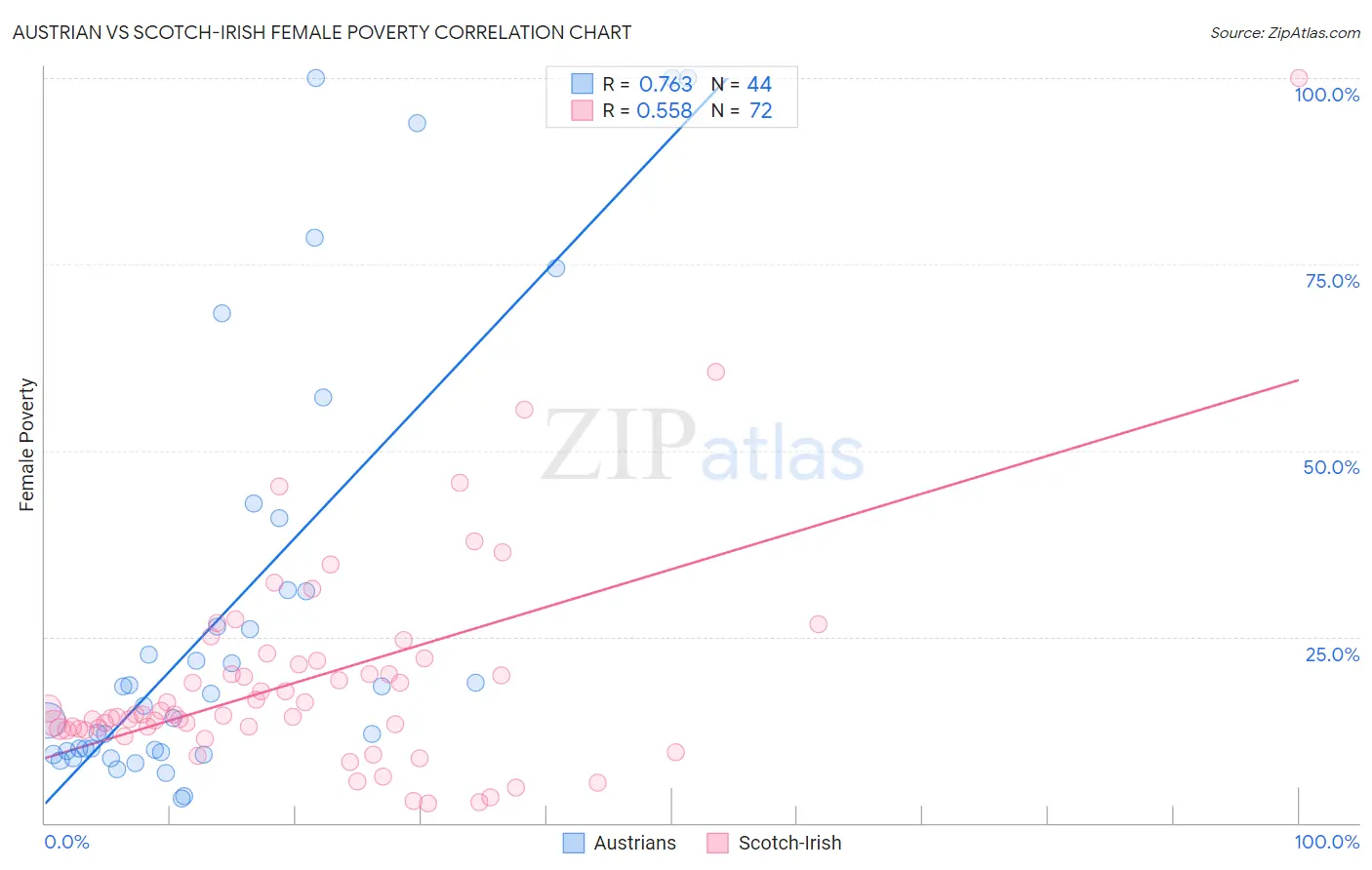 Austrian vs Scotch-Irish Female Poverty