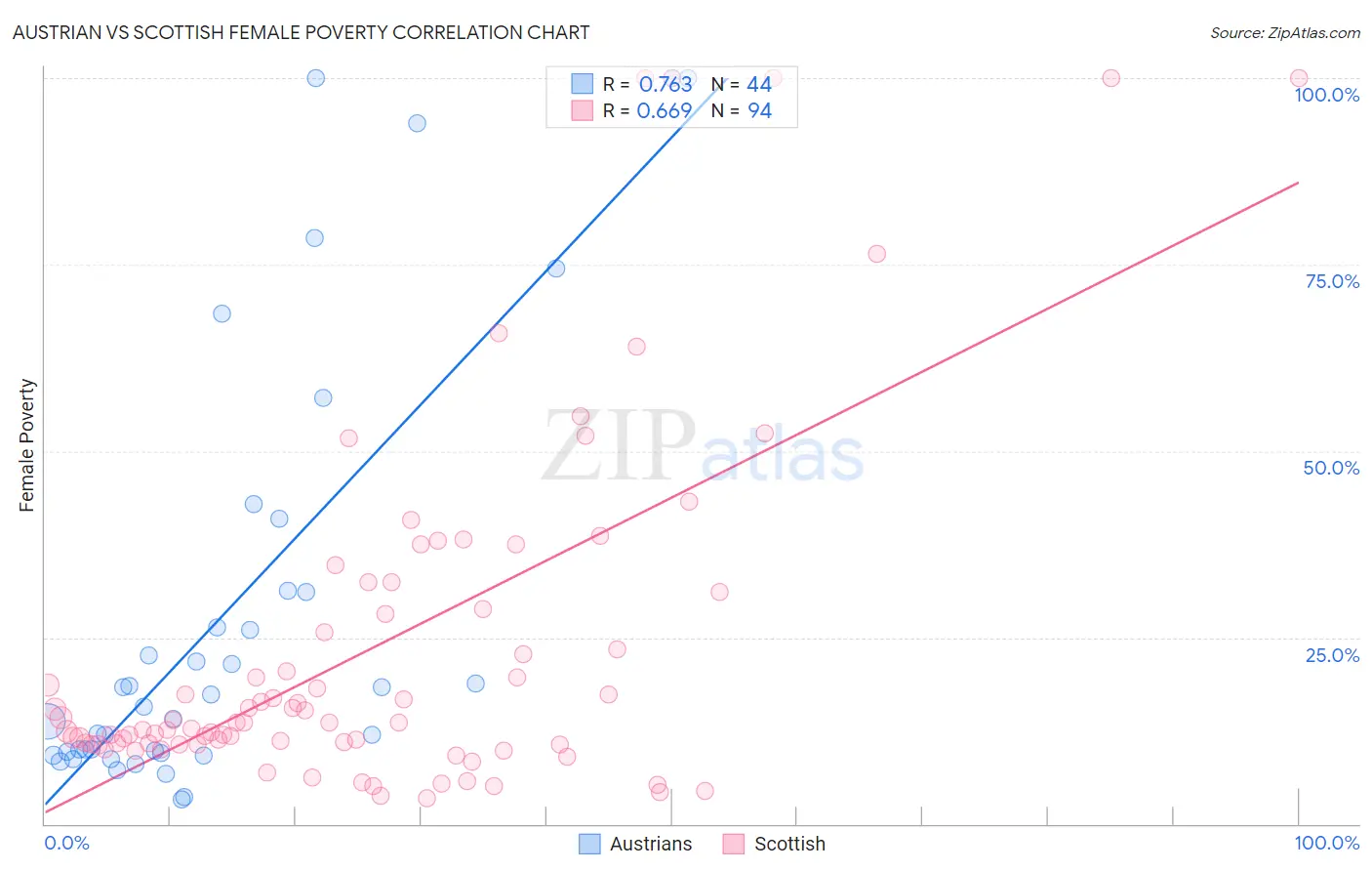 Austrian vs Scottish Female Poverty