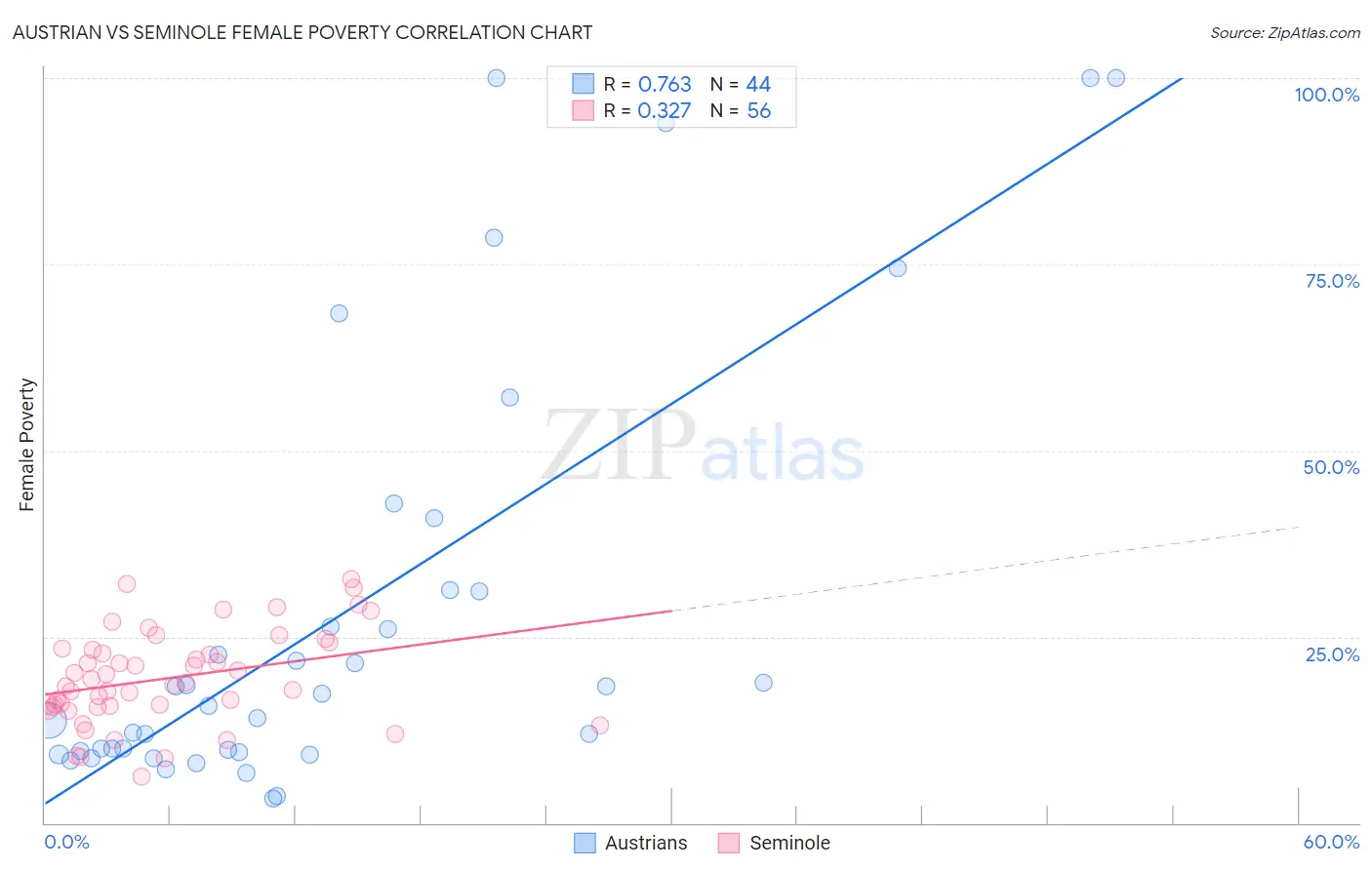 Austrian vs Seminole Female Poverty