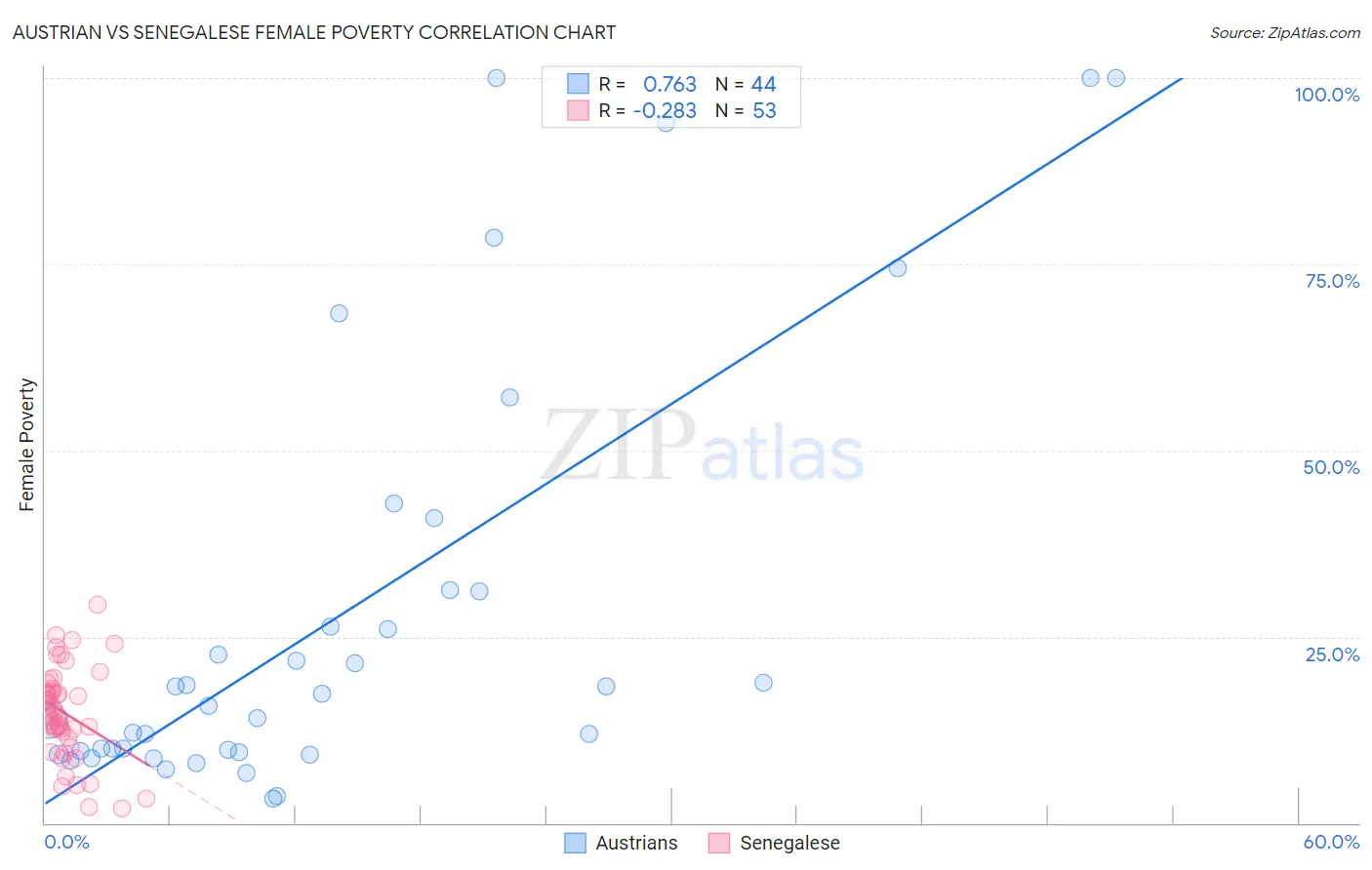 Austrian vs Senegalese Female Poverty