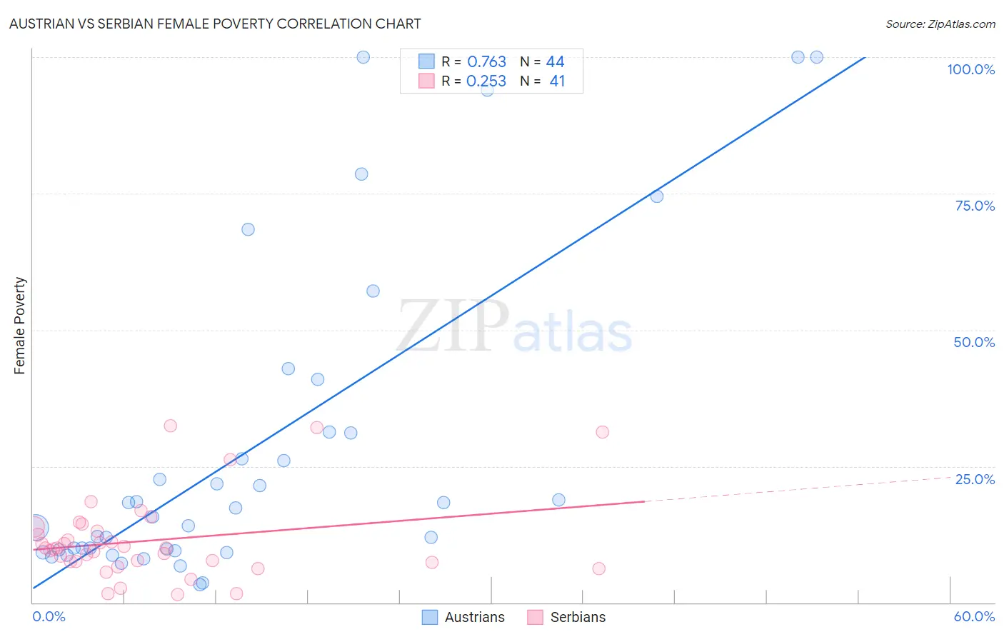 Austrian vs Serbian Female Poverty