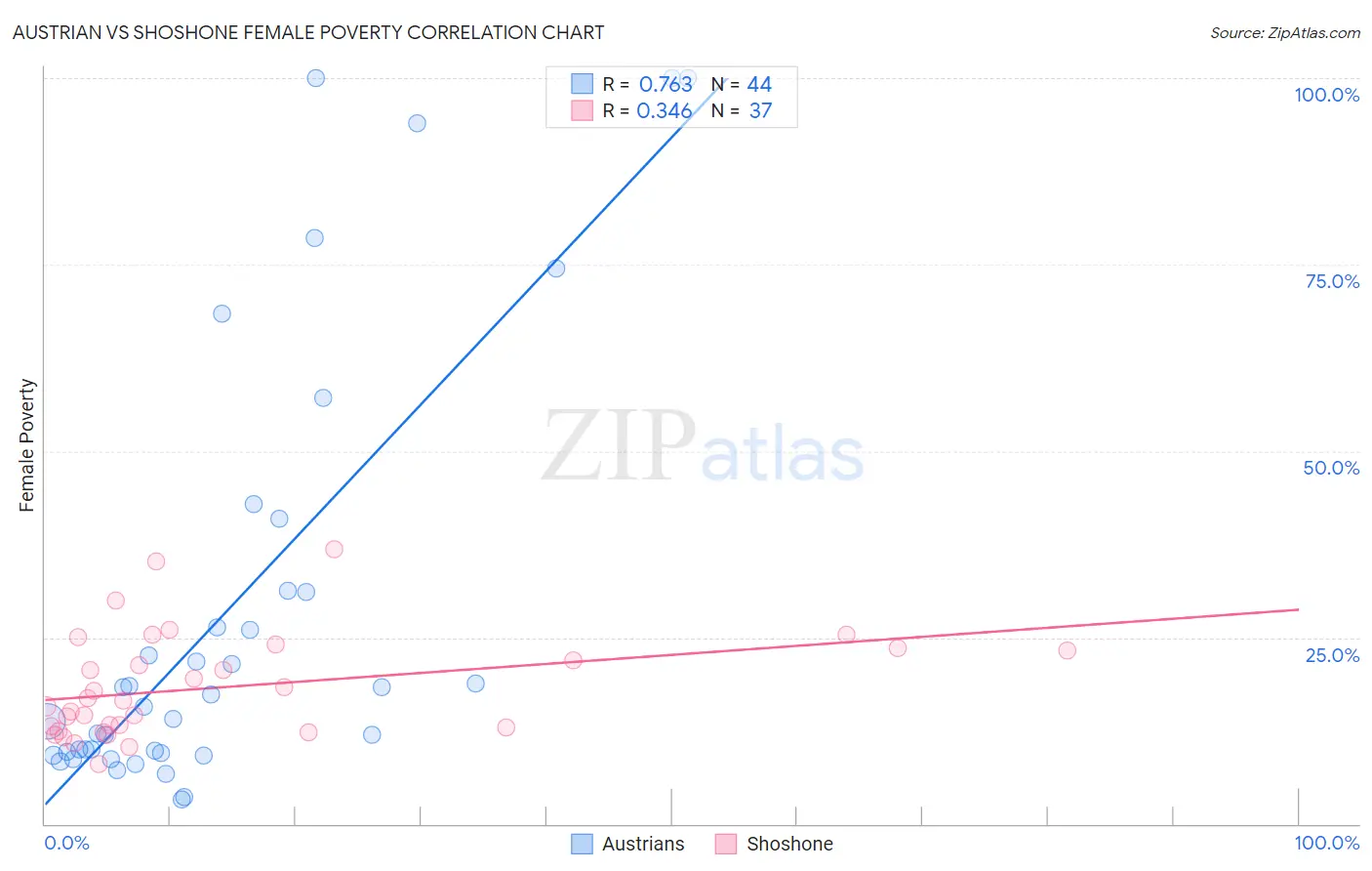 Austrian vs Shoshone Female Poverty