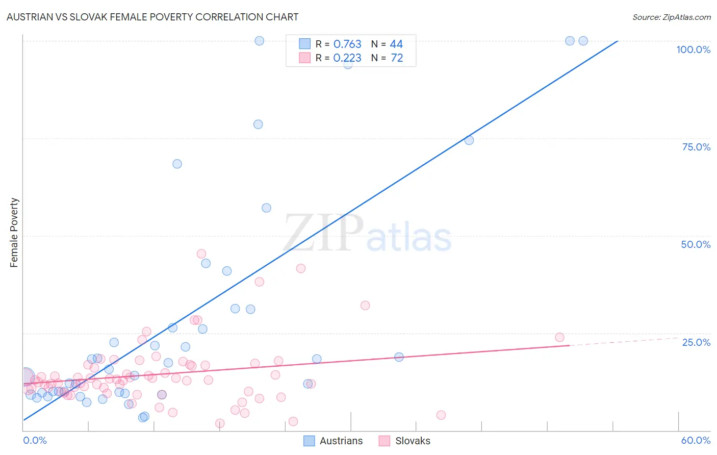 Austrian vs Slovak Female Poverty