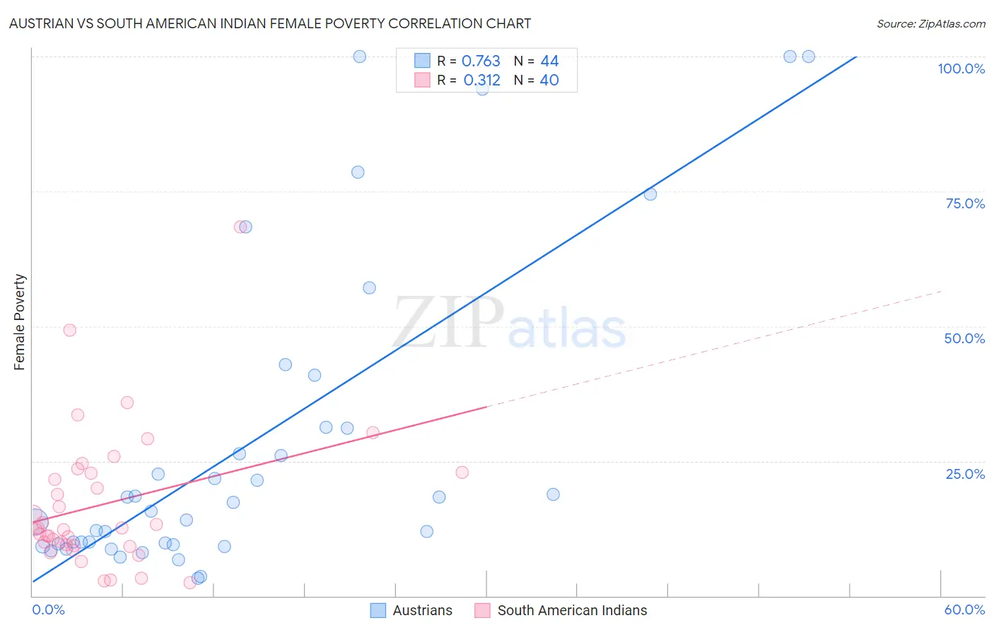 Austrian vs South American Indian Female Poverty