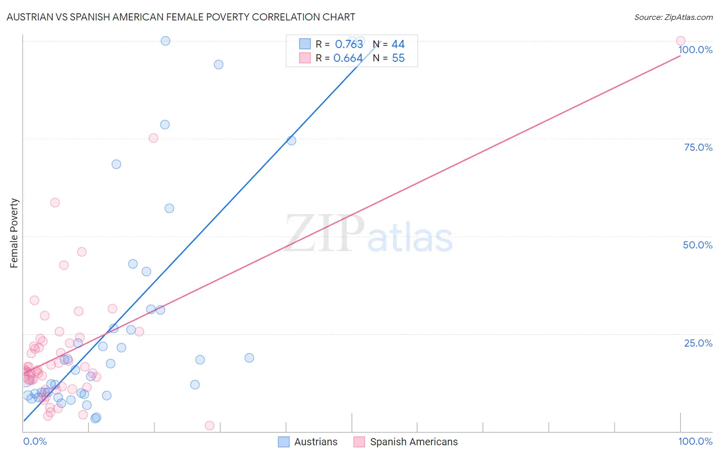 Austrian vs Spanish American Female Poverty