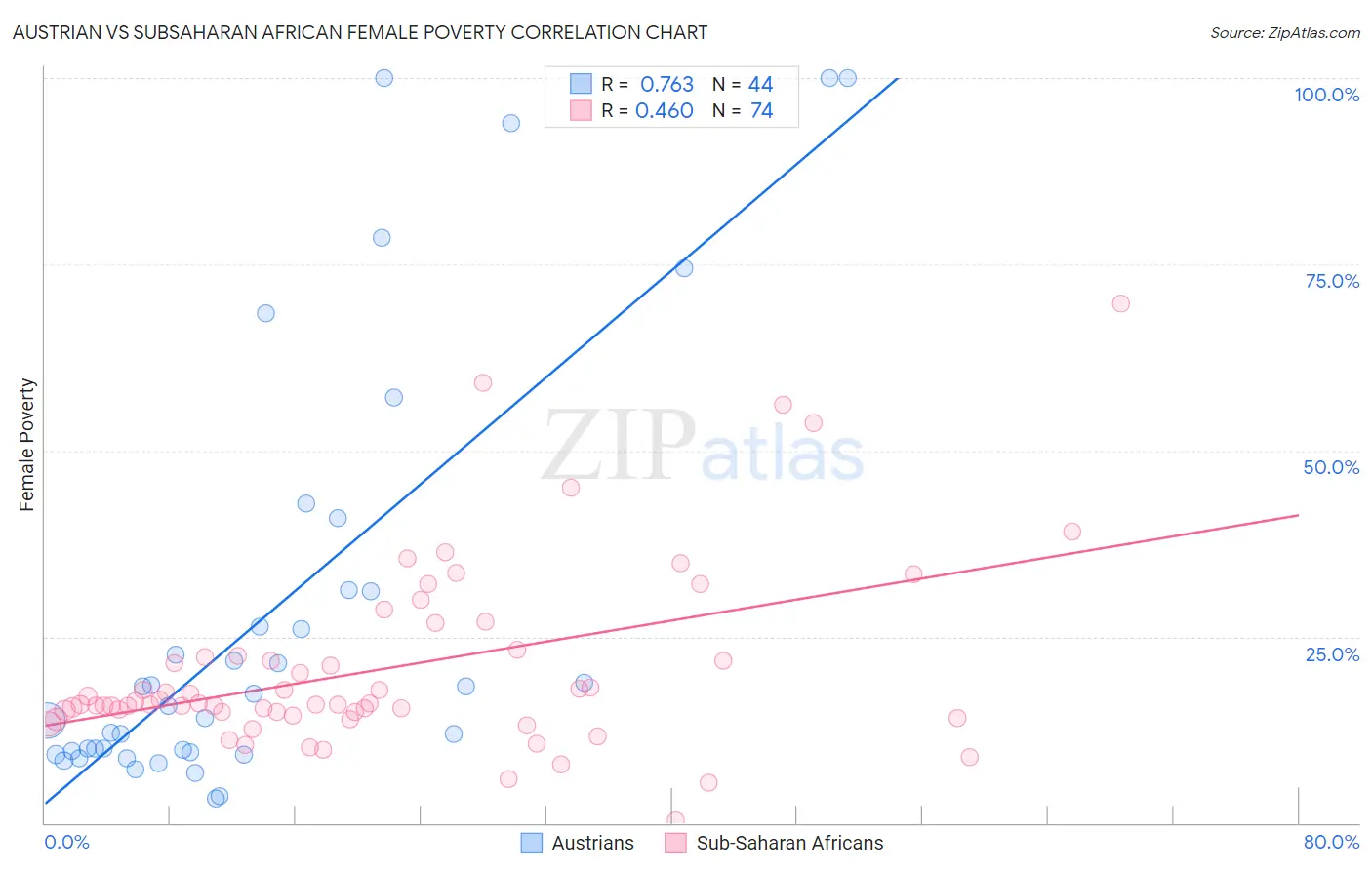 Austrian vs Subsaharan African Female Poverty