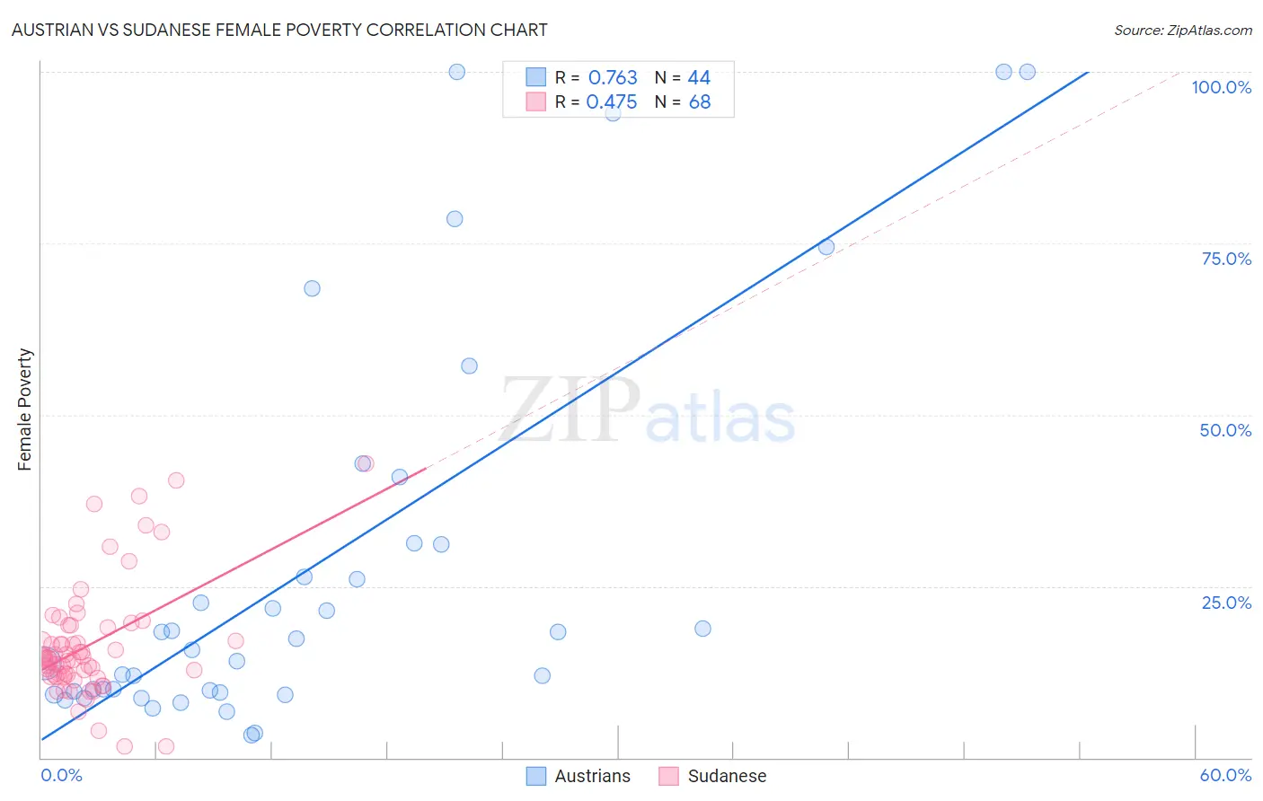 Austrian vs Sudanese Female Poverty
