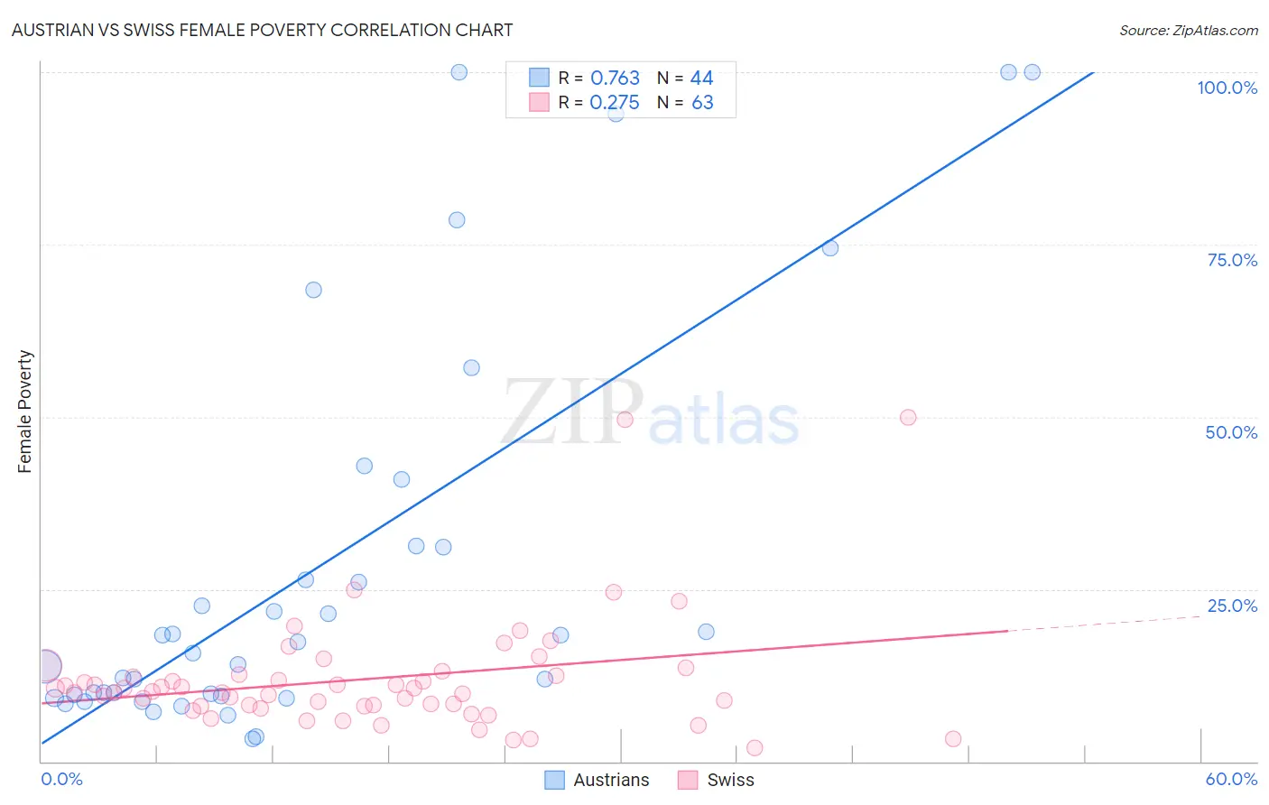 Austrian vs Swiss Female Poverty