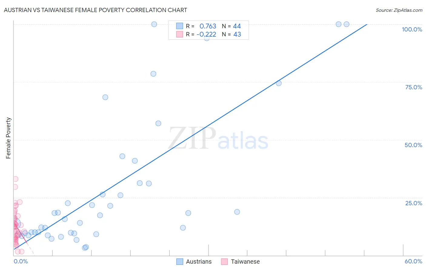 Austrian vs Taiwanese Female Poverty