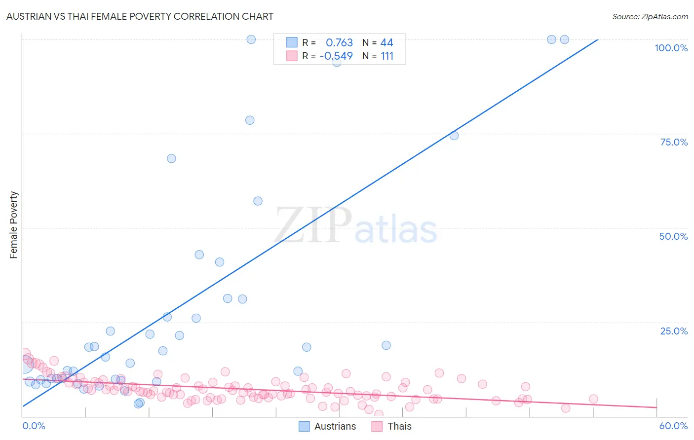 Austrian vs Thai Female Poverty