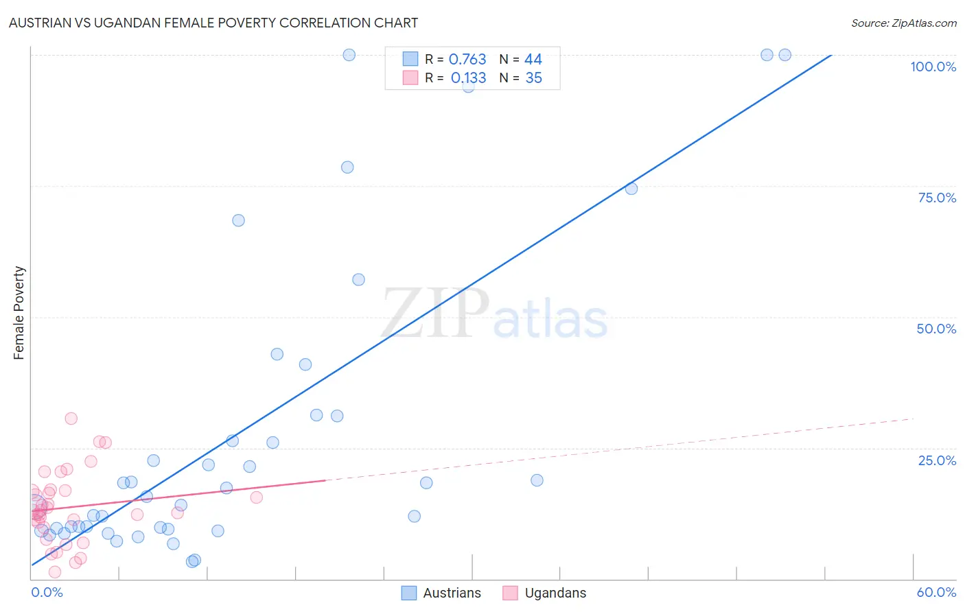 Austrian vs Ugandan Female Poverty