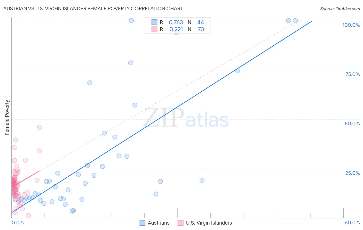 Austrian vs U.S. Virgin Islander Female Poverty